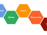 Design Thinking 1: What is&nbsp;it?